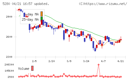 ヨシコンチャート
