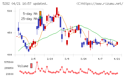 ジオスターチャート