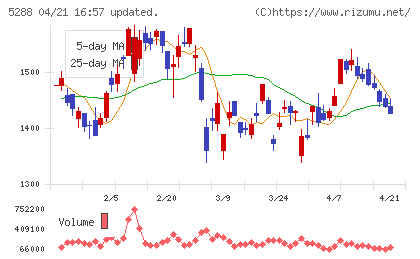 アジアパイルホールディングスチャート