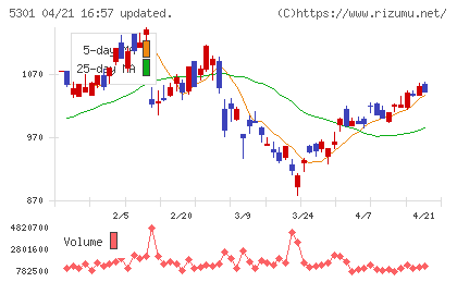 東海カーボンチャート