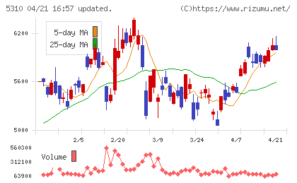東洋炭素チャート