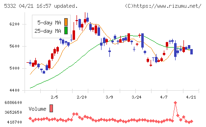 ＴＯＴＯチャート