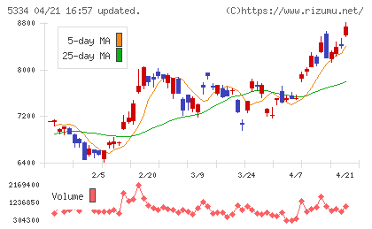 日本特殊陶業チャート