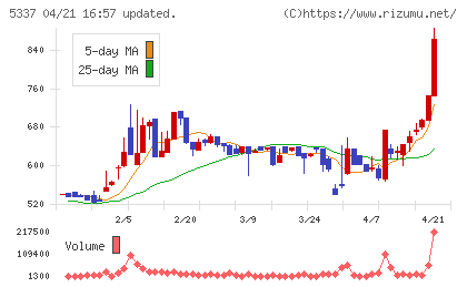 ダントーホールディングスチャート