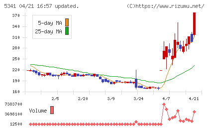 ＡＳＡＨＩ　ＥＩＴＯホールディングスチャート