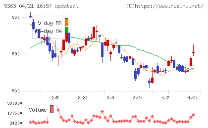 ＴＹＫチャート
