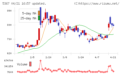 ニッカトーチャート