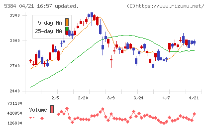 フジミインコーポレーテッドチャート
