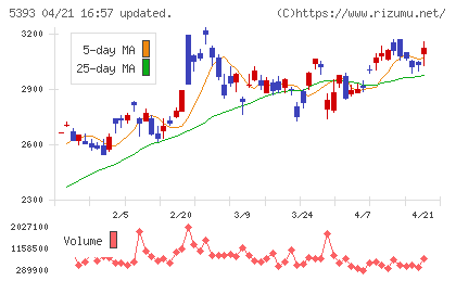 ニチアスチャート