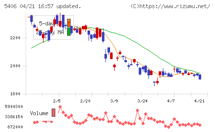 神戸製鋼所チャート