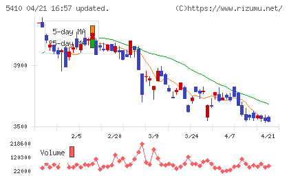 合同製鐵チャート