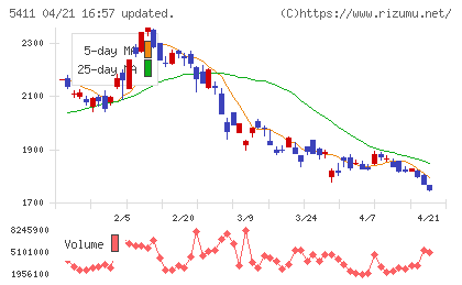 ＪＦＥホールディングスチャート