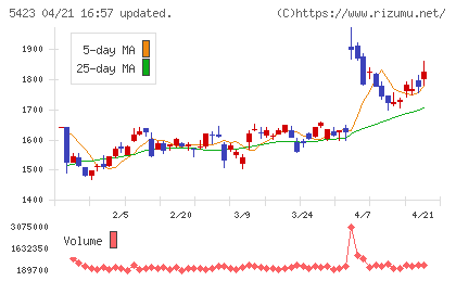 東京製鐵チャート