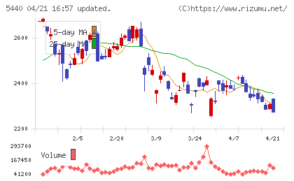 共英製鋼チャート