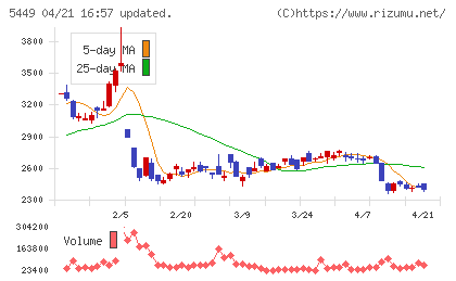 大阪製鐵チャート