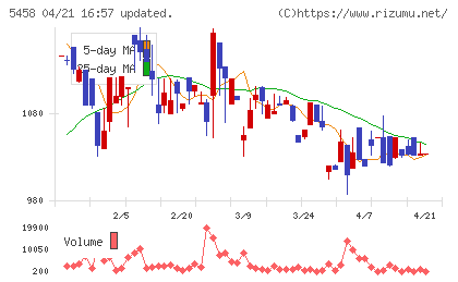 高砂鐵工チャート