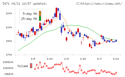 大同特殊鋼チャート