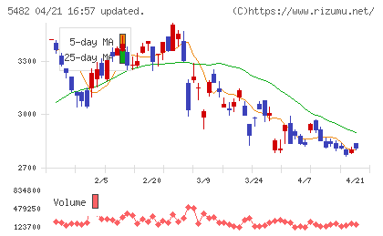 愛知製鋼チャート