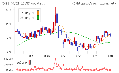 日本金属チャート