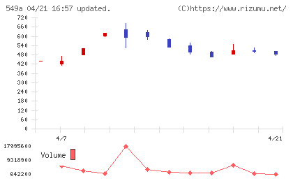 ヒトトヒトホールディングスチャート