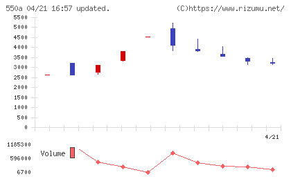 ソフトテックスチャート
