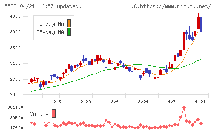 リアルゲイトチャート