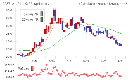 ＡｌｂａＬｉｎｋチャート
