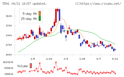 大平洋金属チャート