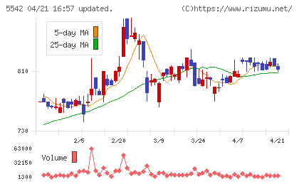 新報国マテリアルチャート