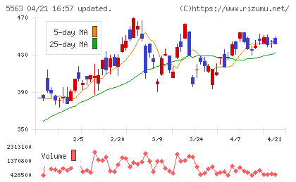 新日本電工チャート