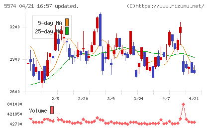 ＡＢＥＪＡチャート