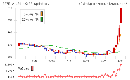 Ｇｌｏｂｅｅチャート