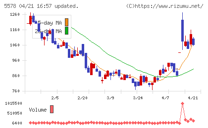 ＡＲアドバンストテクノロジチャート