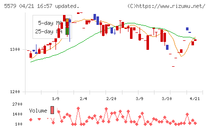 ＧＳＩチャート