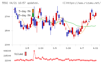 くすりの窓口チャート