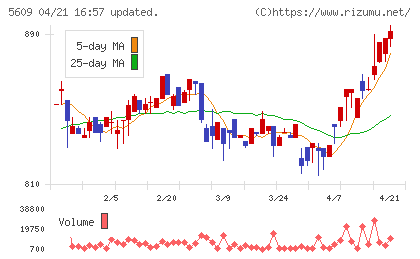日本鋳造チャート