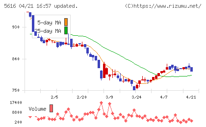 雨風太陽チャート