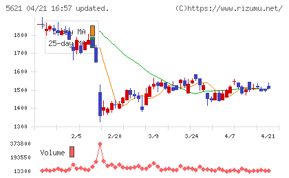 ヒューマンテクノロジーズチャート