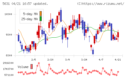 日本製鋼所チャート