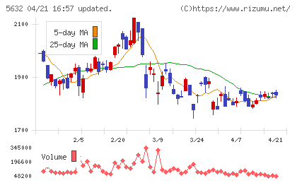 三菱製鋼チャート