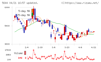 メタルアートチャート