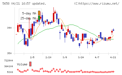 日亜鋼業チャート