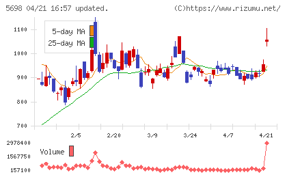 エンビプロ・ホールディングスチャート