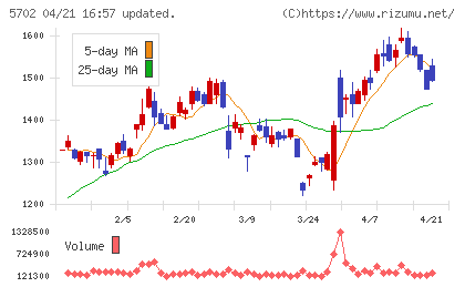 大紀アルミニウム工業所チャート