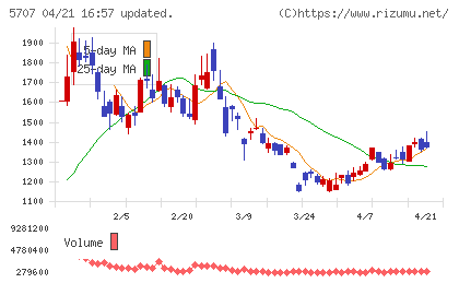 東邦亜鉛チャート