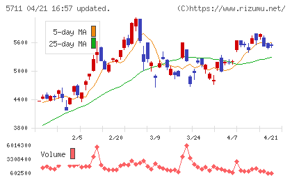 三菱マテリアルチャート