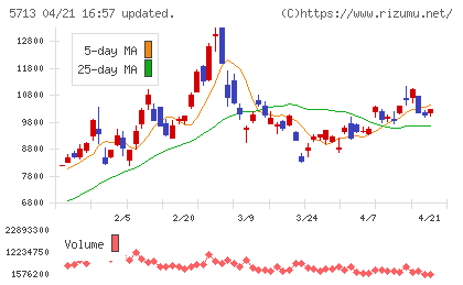 住友金属鉱山チャート