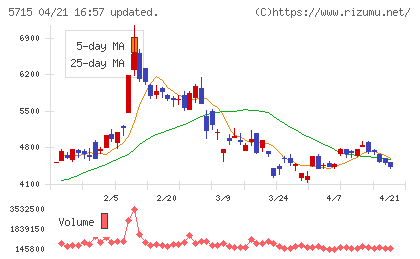 古河機械金属チャート