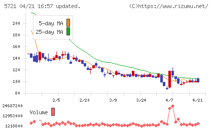 エス・サイエンスチャート