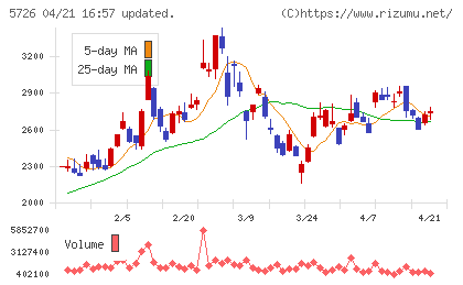 大阪チタニウムテクノロジーズチャート